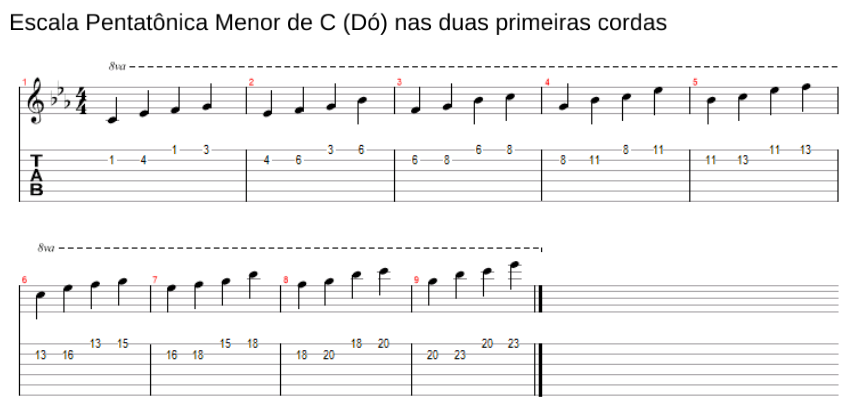 3 Passos pra Memorizar QUALQUER Escala no braço inteiro da Guitarra