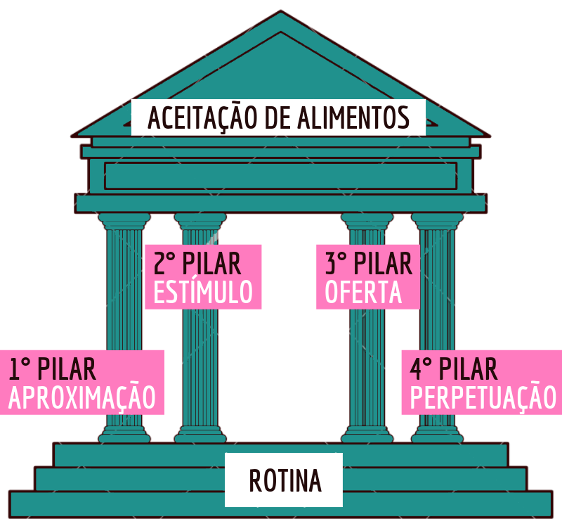 4 pilares