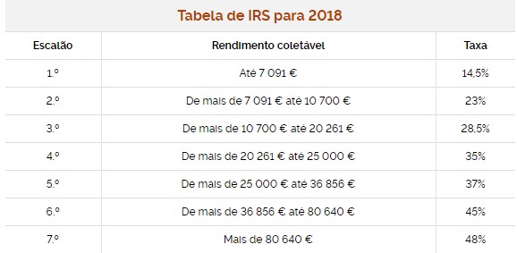 tabela IRS 2018